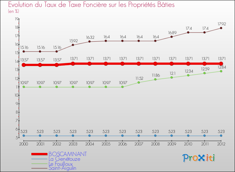 Evolution du taux de la taxe foncière sur le bati pour BOSCAMNANT et les communes proches de 2000 à 2012 Comparaison des taux de taxe foncière sur le bati pour BOSCAMNANT et les communes voisines de 2000 à 2012