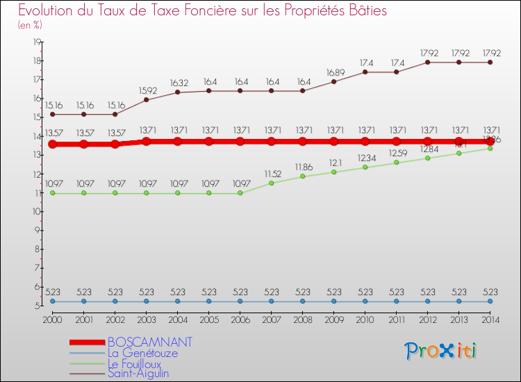 Evolution du taux de la taxe foncière sur le bati pour BOSCAMNANT et les communes proches de 2000 à 2014 Comparaison des taux de taxe foncière sur le bati pour BOSCAMNANT et les communes voisines de 2000 à 2014
