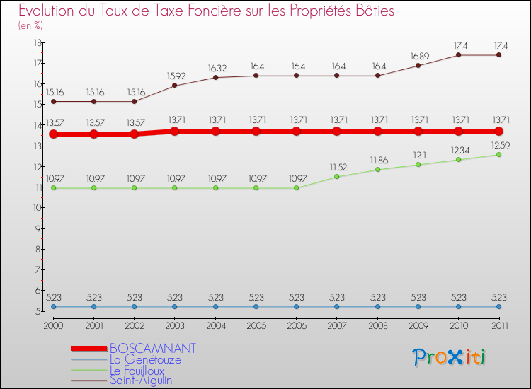 Evolution du taux de la taxe foncière sur le bati pour BOSCAMNANT et les communes proches Comparaison des taux de taxe foncière sur le bati pour BOSCAMNANT et les communes voisines