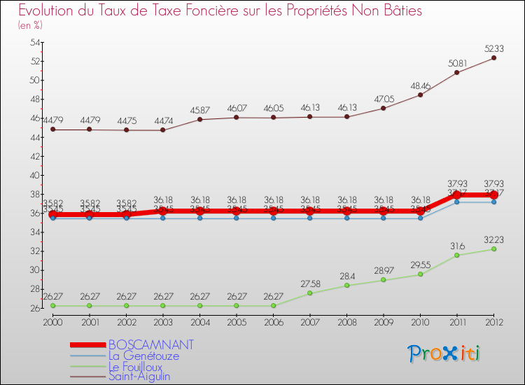 Evolution du taux de la taxe foncière sur les immeubles et terrains non batis pour BOSCAMNANT et les communes proches de 2000 à 2012 Comparaison des taux de la taxe foncière sur les immeubles et terrains non batis pour BOSCAMNANT et les communes voisines de 2000 à 2012
