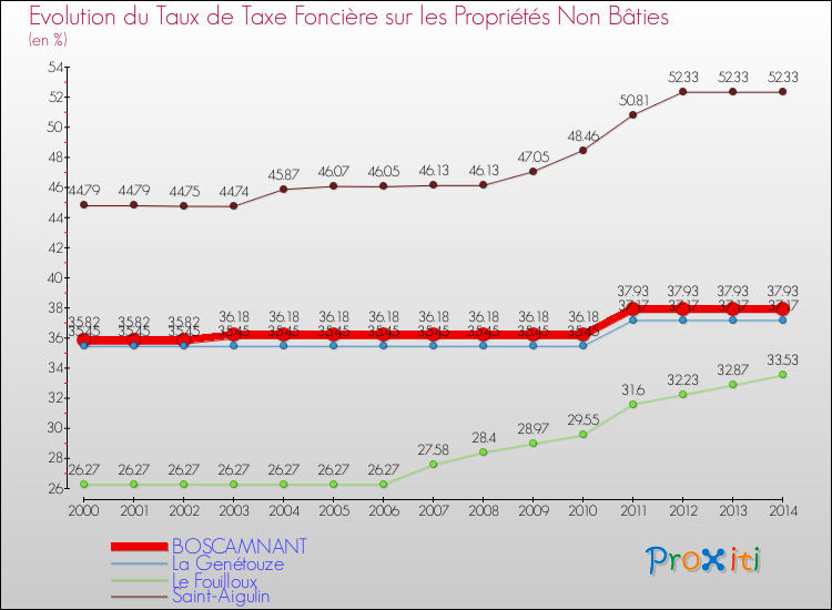 Evolution du taux de la taxe foncière sur les immeubles et terrains non batis pour BOSCAMNANT et les communes proches de 2000 à 2014 Comparaison des taux de la taxe foncière sur les immeubles et terrains non batis pour BOSCAMNANT et les communes voisines de 2000 à 2014