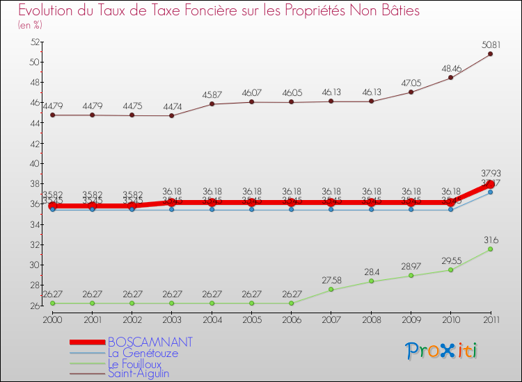 Evolution du taux de la taxe foncière sur les immeubles et terrains non batis pour BOSCAMNANT et les communes proches Comparaison des taux de la taxe foncière sur les immeubles et terrains non batis pour BOSCAMNANT et les communes voisines