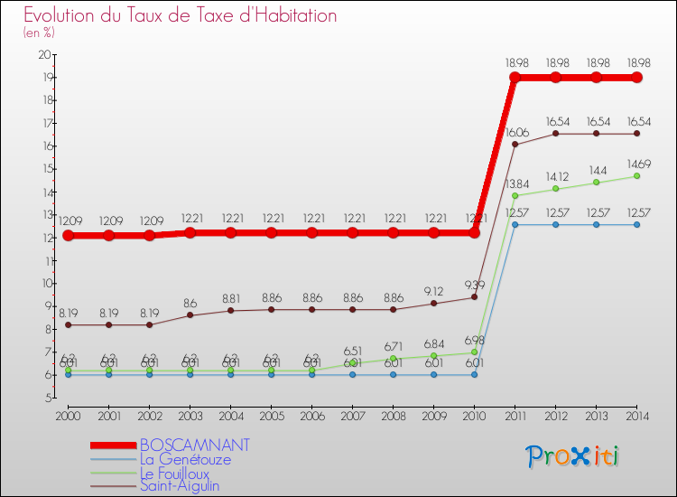 Evolution du taux de la taxe d'habitation pour BOSCAMNANT et les communes proches de 2000 à 2014 Comparaison des taux de la taxe d'habitation pour BOSCAMNANT et les communes voisines de 2000 à 2014