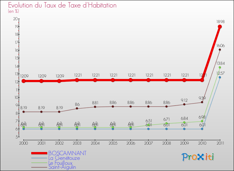 Evolution du taux de la taxe d'habitation pour BOSCAMNANT et les communes proches Comparaison des taux de la taxe d'habitation pour BOSCAMNANT et les communes voisines