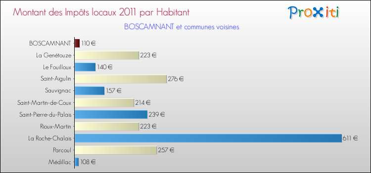 Montant des impôts locaux par Habitant pour BOSCAMNANT et les communes proches Comparaison des impôts locaux par habitant pour BOSCAMNANT et les communes voisines