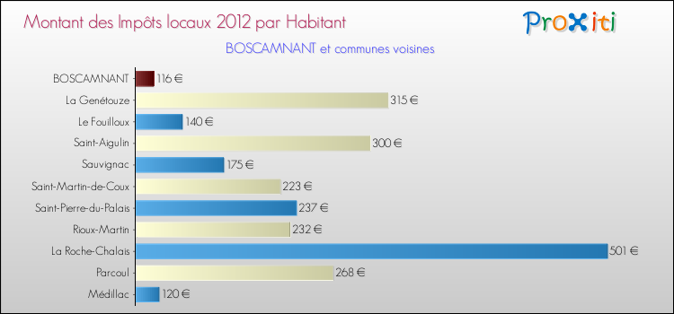 Montant des impôts locaux par Habitant pour BOSCAMNANT et les communes proches Comparaison des impôts locaux par habitant pour BOSCAMNANT et les communes voisines