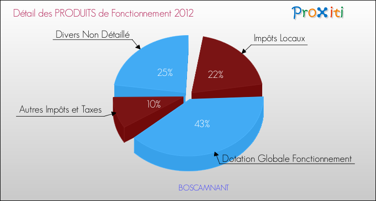 Décomposition du Budget de Fonctionnement 2012 de la commune de BOSCAMNANT Budget de Fonctionnement 2012 pour la commune de BOSCAMNANT