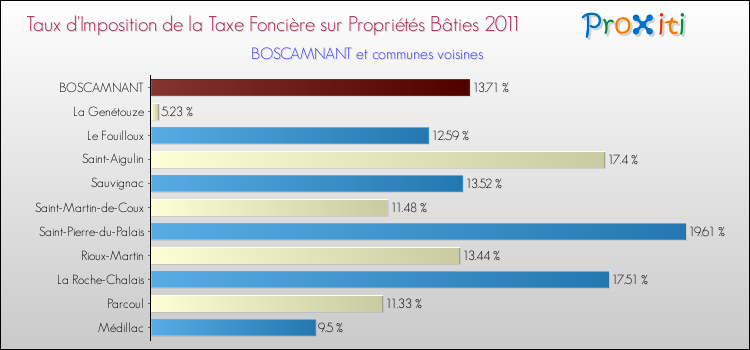 Taux d'imposition de la taxe foncière sur le bati 2011 pour BOSCAMNANT et les communes proches Comparaison des taux d'imposition de la taxe foncière sur le bati 2011 pour BOSCAMNANT et les communes voisines