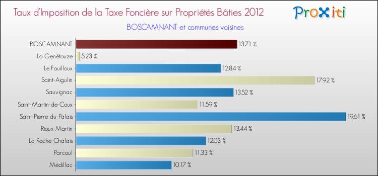 Taux d'imposition de la taxe foncière sur le bati 2012 pour BOSCAMNANT et les communes proches Comparaison des taux d'imposition de la taxe foncière sur le bati 2012 pour BOSCAMNANT et les communes voisines