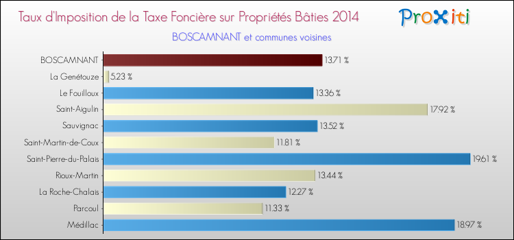 Taux d'imposition de la taxe foncière sur le bati 2014 pour BOSCAMNANT et les communes proches Comparaison des taux d'imposition de la taxe foncière sur le bati 2014 pour BOSCAMNANT et les communes voisines