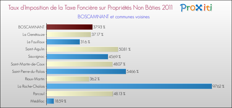 Taux d'imposition de la taxe foncière sur les immeubles et terrains non batis 2011 pour BOSCAMNANT et les communes proches Comparaison des taux d'imposition de la taxe foncière sur les immeubles et terrains non batis 2011 pour BOSCAMNANT et les communes voisines