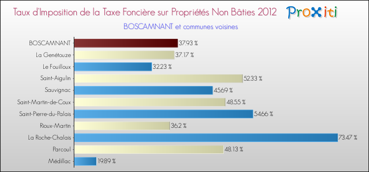 Taux d'imposition de la taxe foncière sur les immeubles et terrains non batis 2012 pour BOSCAMNANT et les communes proches Comparaison des taux d'imposition de la taxe foncière sur les immeubles et terrains non batis 2012 pour BOSCAMNANT et les communes voisines