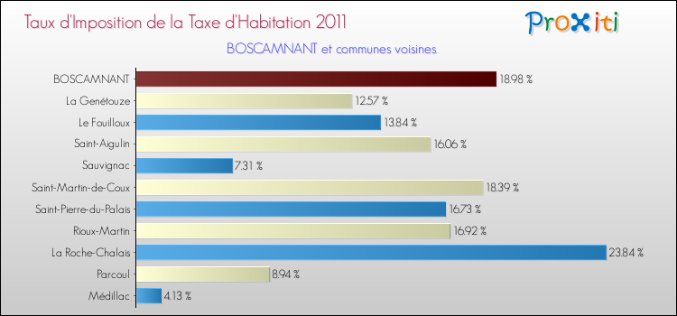 Taux d'imposition de la taxe d'habitation 2011 pour BOSCAMNANT et les communes proches Comparaison des taux d'imposition de la taxe d'habitation 2011 pour BOSCAMNANT et les communes voisines