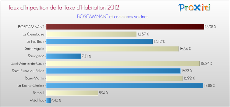 Taux d'imposition de la taxe d'habitation 2012 pour BOSCAMNANT et les communes proches Comparaison des taux d'imposition de la taxe d'habitation 2012 pour BOSCAMNANT et les communes voisines