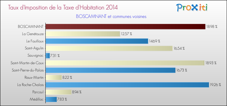 Taux d'imposition de la taxe d'habitation 2014 pour BOSCAMNANT et les communes proches Comparaison des taux d'imposition de la taxe d'habitation 2014 pour BOSCAMNANT et les communes voisines