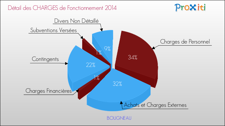 Décomposition des Charges de Fonctionnement 2014 de la commune de BOUGNEAU Charges de Fonctionnement 2014 pour la commune de BOUGNEAU