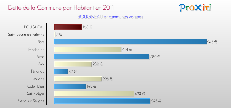 Dette par habitant de la commune en 2011 pour BOUGNEAU et les communes proches Comparaison de la dette par habitant de la commune en 2011 pour BOUGNEAU et les communes voisines