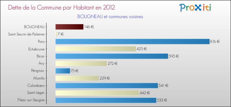 Dette par habitant de la commune en 2012 pour BOUGNEAU et les communes proches Comparaison de la dette par habitant de la commune en 2012 pour BOUGNEAU et les communes voisines