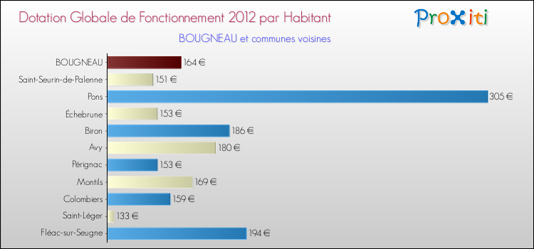 Montant des dotations globales de fonctionnement DGF par Habitant pour BOUGNEAU et les communes proches Comparaison des des dotations globales de fonctionnement DGF par habitant pour BOUGNEAU et les communes voisines