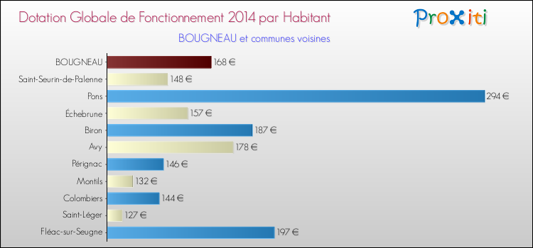 Montant des dotations globales de fonctionnement DGF par Habitant pour BOUGNEAU et les communes proches en 2014. Comparaison des des dotations globales de fonctionnement DGF par habitant pour BOUGNEAU et les communes voisines en 2014.