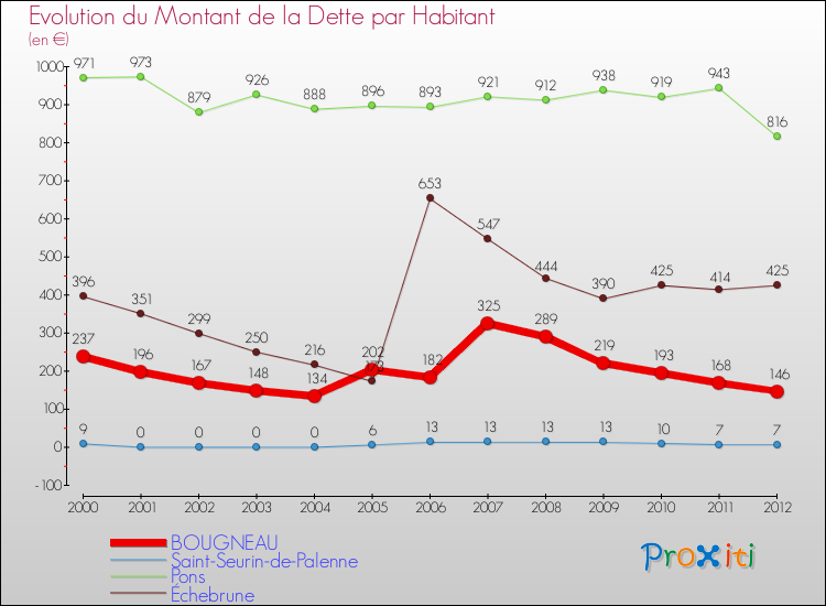 Evolution de la dette par habitant pour la commune de BOUGNEAU et les communes proches de 2000 à 2012 Comparaison de la dette par habitant pour BOUGNEAU et les communes voisines de 2000 à 2012