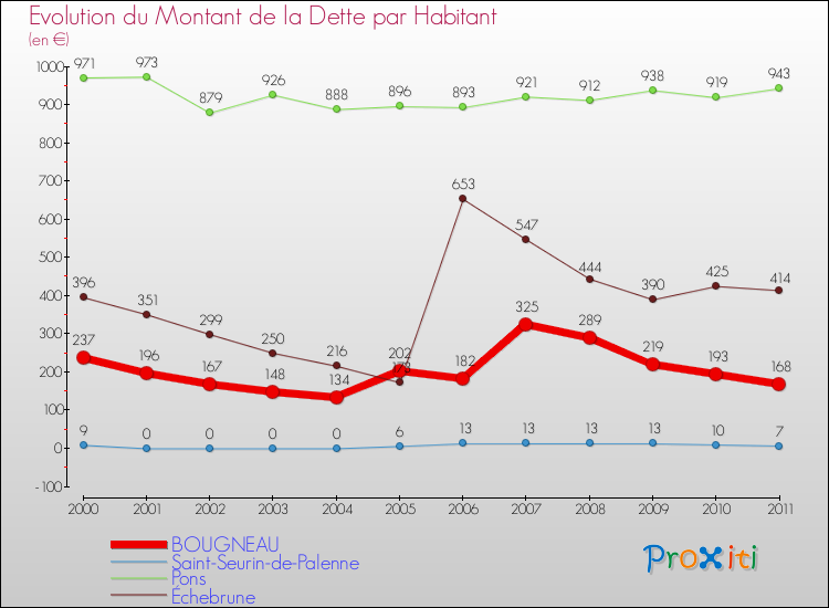Evolution de la dette par habitant pour la commune de BOUGNEAU et les communes proches Comparaison de la dette par habitant pour BOUGNEAU et les communes voisines