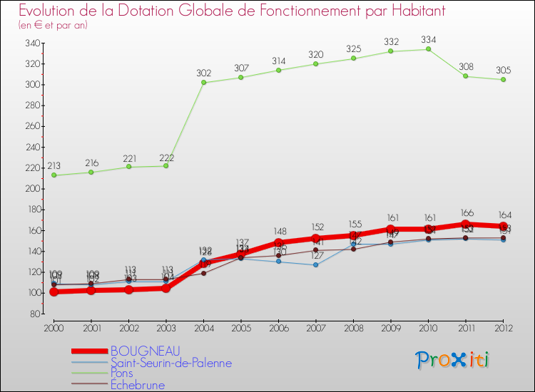 Evolution et montant de la dotation globale de fonctionnement par Habitant pour BOUGNEAU et les communes proches Comparaison des dotations globales de fonctionnement par habitant pour BOUGNEAU et les communes voisines