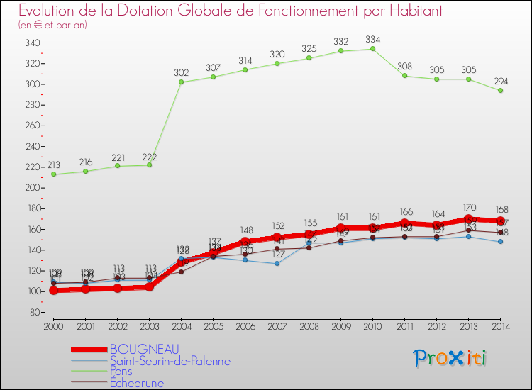 Evolution et montant de la dotation globale de fonctionnement par Habitant pour BOUGNEAU et les communes proches de 2000 à 2014. Comparaison des dotations globales de fonctionnement par habitant pour BOUGNEAU et les communes voisines de 2000 à 2014.