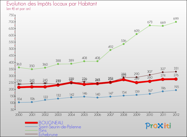 Evolution et montant des impôts locaux par Habitant pour BOUGNEAU et les communes proches Comparaison des impôts locaux par habitant pour BOUGNEAU et les communes voisines