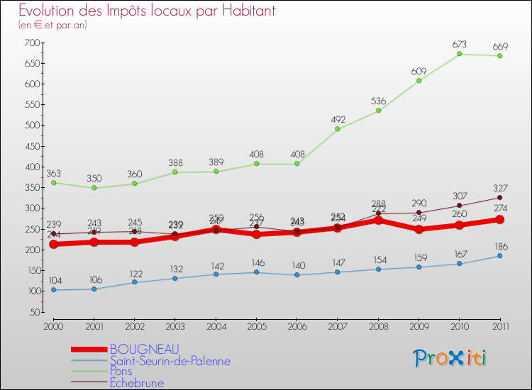 Evolution et montant des impôts locaux par Habitant pour BOUGNEAU et les communes proches Comparaison des impôts locaux par habitant pour BOUGNEAU et les communes voisines