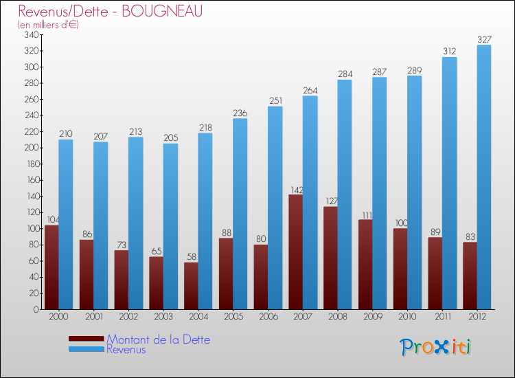 Evolution comparée de la dette et des revenus pour la commune de BOUGNEAU de 2000 à 2012 Comparaison de la dette et des revenus pour BOUGNEAU de 2000 à 2012