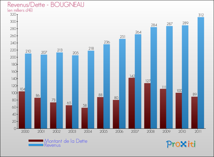 Evolution comparée de la dette et des revenus pour la commune de BOUGNEAU de 2000 à 2011 Comparaison de la dette et des revenus pour BOUGNEAU de 2000 à 2011