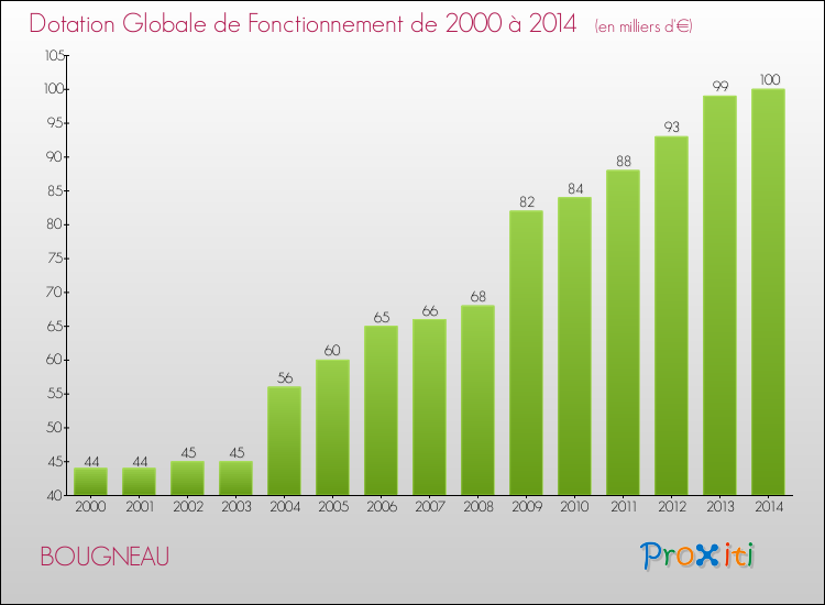 Evolution du montant de la Dotation Globale de Fonctionnement pour la commune de BOUGNEAU de 2000 à 2014 Evolution du montant de la Dotation Globale de Fonctionnement pour BOUGNEAU de 2000 à 2014