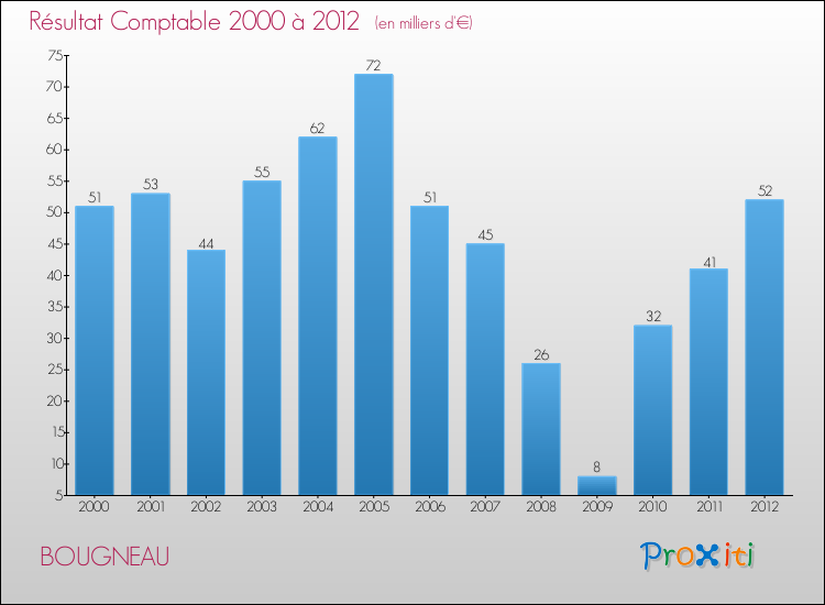 Evolution du résultat comptable pour la commune de BOUGNEAU de 2000 à 2012 Evolution du résultat comptable pour BOUGNEAU de 2000 à 2012