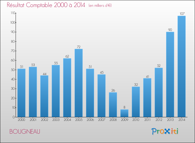 Evolution du résultat comptable pour la commune de BOUGNEAU de 2000 à 2014 Evolution du résultat comptable pour BOUGNEAU de 2000 à 2014