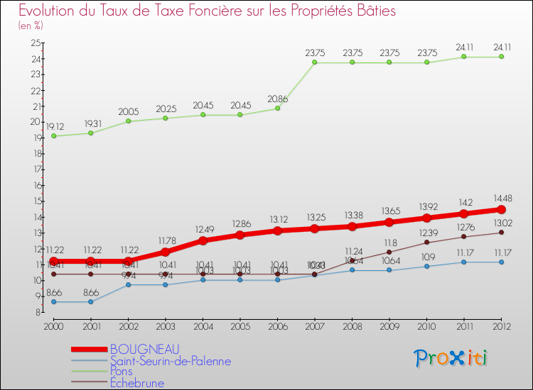 Evolution du taux de la taxe foncière sur le bati pour BOUGNEAU et les communes proches de 2000 à 2012 Comparaison des taux de taxe foncière sur le bati pour BOUGNEAU et les communes voisines de 2000 à 2012
