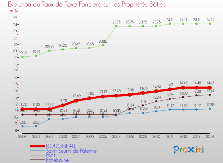 Evolution du taux de la taxe foncière sur le bati pour BOUGNEAU et les communes proches de 2000 à 2014 Comparaison des taux de taxe foncière sur le bati pour BOUGNEAU et les communes voisines de 2000 à 2014