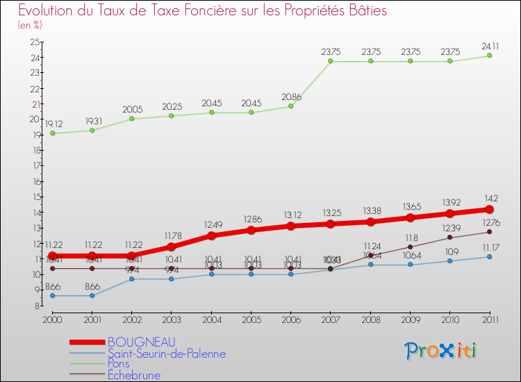Evolution du taux de la taxe foncière sur le bati pour BOUGNEAU et les communes proches Comparaison des taux de taxe foncière sur le bati pour BOUGNEAU et les communes voisines