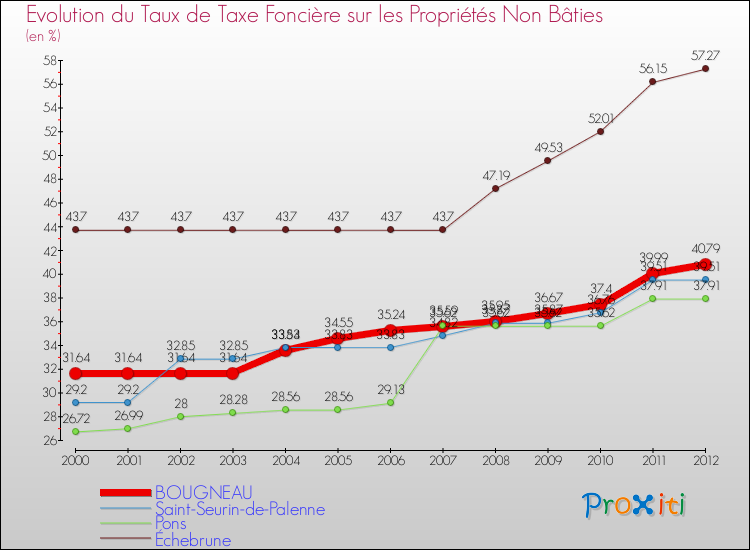 Evolution du taux de la taxe foncière sur les immeubles et terrains non batis pour BOUGNEAU et les communes proches de 2000 à 2012 Comparaison des taux de la taxe foncière sur les immeubles et terrains non batis pour BOUGNEAU et les communes voisines de 2000 à 2012