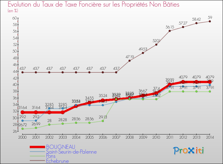 Evolution du taux de la taxe foncière sur les immeubles et terrains non batis pour BOUGNEAU et les communes proches de 2000 à 2014 Comparaison des taux de la taxe foncière sur les immeubles et terrains non batis pour BOUGNEAU et les communes voisines de 2000 à 2014
