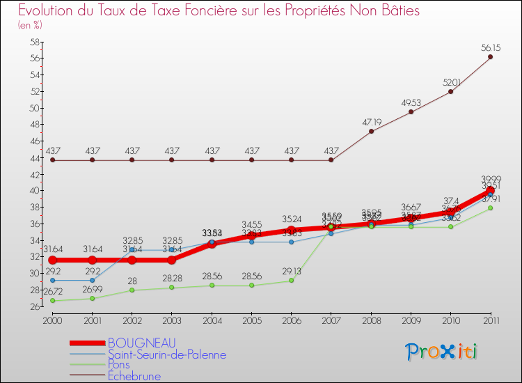 Evolution du taux de la taxe foncière sur les immeubles et terrains non batis pour BOUGNEAU et les communes proches Comparaison des taux de la taxe foncière sur les immeubles et terrains non batis pour BOUGNEAU et les communes voisines