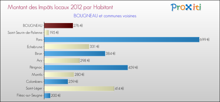 Montant des impôts locaux par Habitant pour BOUGNEAU et les communes proches Comparaison des impôts locaux par habitant pour BOUGNEAU et les communes voisines
