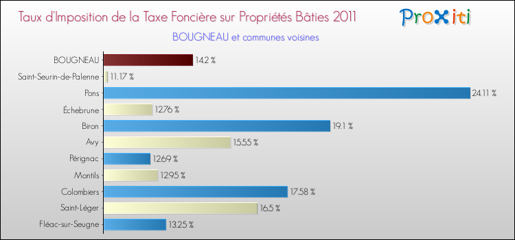 Taux d'imposition de la taxe foncière sur le bati 2011 pour BOUGNEAU et les communes proches Comparaison des taux d'imposition de la taxe foncière sur le bati 2011 pour BOUGNEAU et les communes voisines