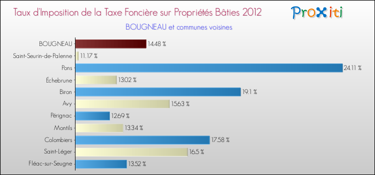 Taux d'imposition de la taxe foncière sur le bati 2012 pour BOUGNEAU et les communes proches Comparaison des taux d'imposition de la taxe foncière sur le bati 2012 pour BOUGNEAU et les communes voisines