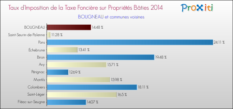 Taux d'imposition de la taxe foncière sur le bati 2014 pour BOUGNEAU et les communes proches Comparaison des taux d'imposition de la taxe foncière sur le bati 2014 pour BOUGNEAU et les communes voisines