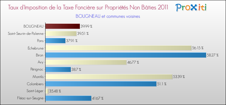 Taux d'imposition de la taxe foncière sur les immeubles et terrains non batis 2011 pour BOUGNEAU et les communes proches Comparaison des taux d'imposition de la taxe foncière sur les immeubles et terrains non batis 2011 pour BOUGNEAU et les communes voisines