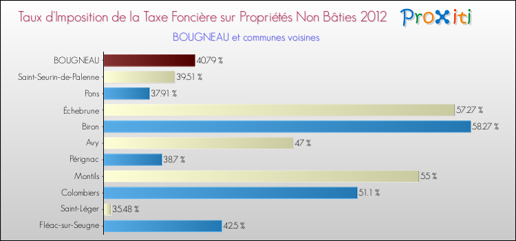 Taux d'imposition de la taxe foncière sur les immeubles et terrains non batis 2012 pour BOUGNEAU et les communes proches Comparaison des taux d'imposition de la taxe foncière sur les immeubles et terrains non batis 2012 pour BOUGNEAU et les communes voisines