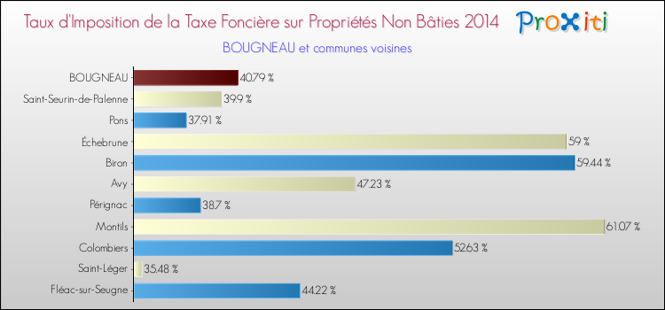 Taux d'imposition de la taxe foncière sur les immeubles et terrains non batis 2014 pour BOUGNEAU et les communes proches Comparaison des taux d'imposition de la taxe foncière sur les immeubles et terrains non batis 2014 pour BOUGNEAU et les communes voisines