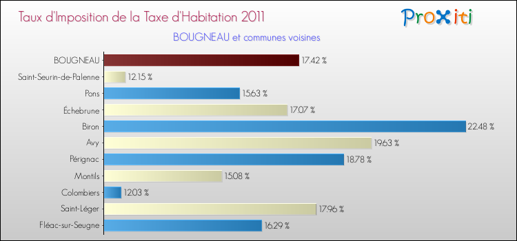 Taux d'imposition de la taxe d'habitation 2011 pour BOUGNEAU et les communes proches Comparaison des taux d'imposition de la taxe d'habitation 2011 pour BOUGNEAU et les communes voisines