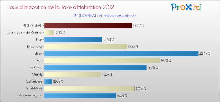 Taux d'imposition de la taxe d'habitation 2012 pour BOUGNEAU et les communes proches Comparaison des taux d'imposition de la taxe d'habitation 2012 pour BOUGNEAU et les communes voisines